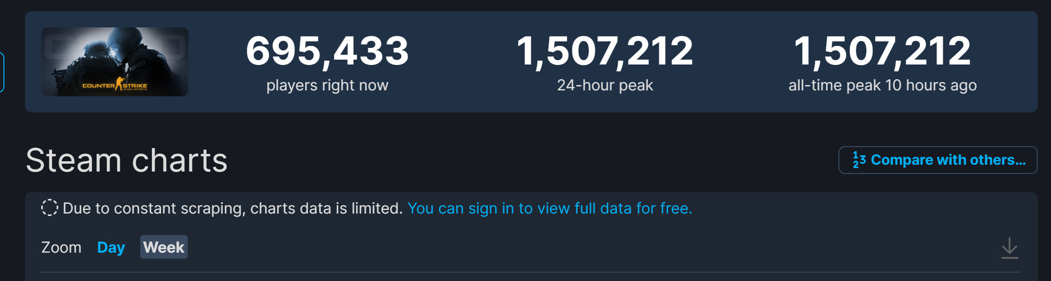 《CS：GO》同时在线人数超150万