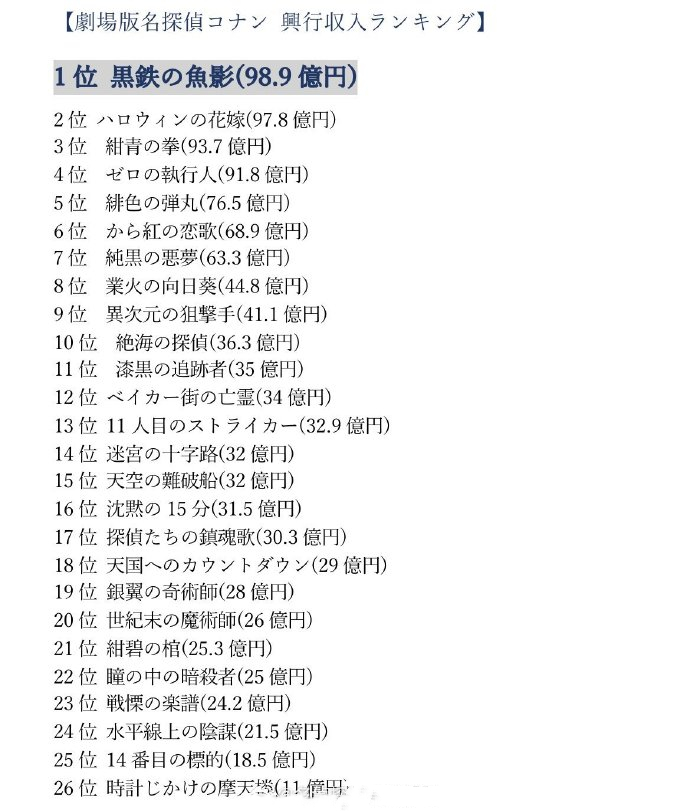 《名侦探柯南：黑铁的鱼影》日本票房突破98.9亿日元，成为柯南影史票房排名第一位！​
